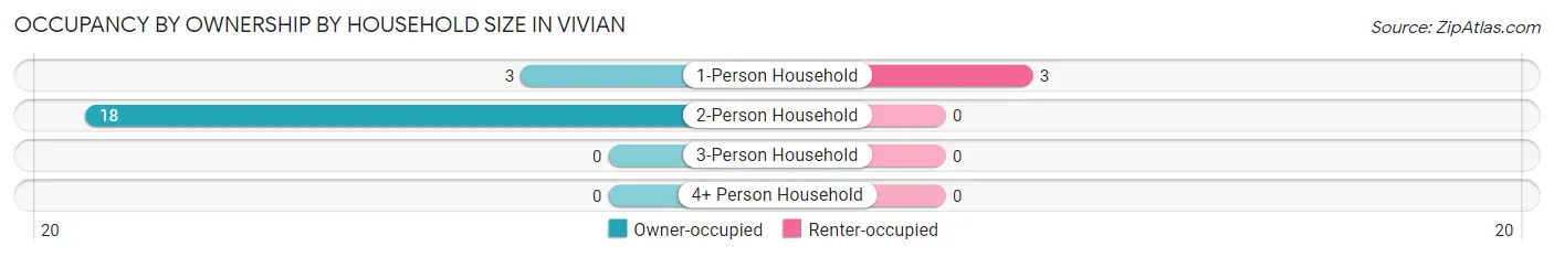 Occupancy by Ownership by Household Size in Vivian