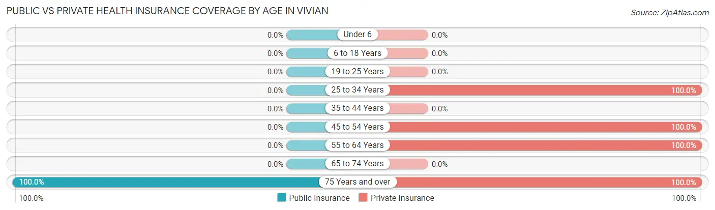 Public vs Private Health Insurance Coverage by Age in Vivian