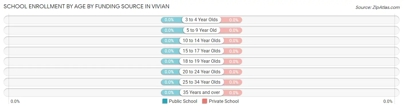 School Enrollment by Age by Funding Source in Vivian