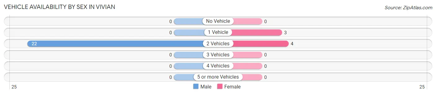 Vehicle Availability by Sex in Vivian