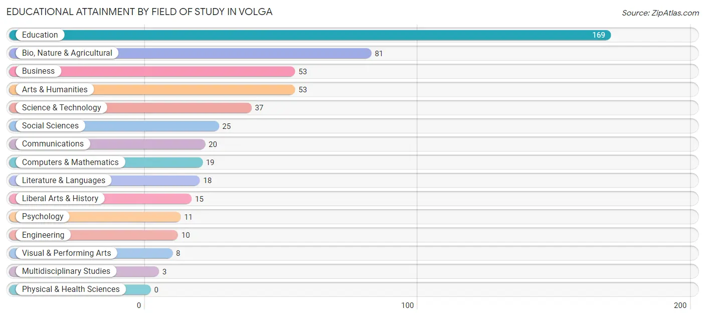Educational Attainment by Field of Study in Volga