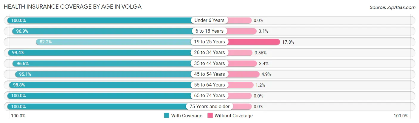 Health Insurance Coverage by Age in Volga