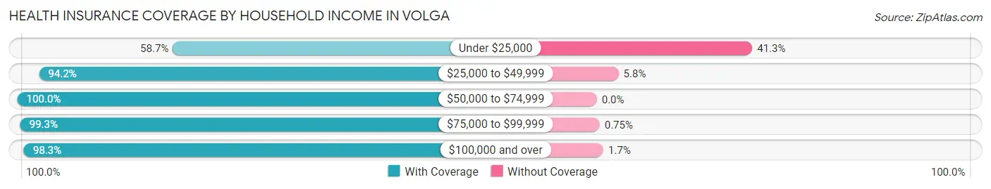 Health Insurance Coverage by Household Income in Volga