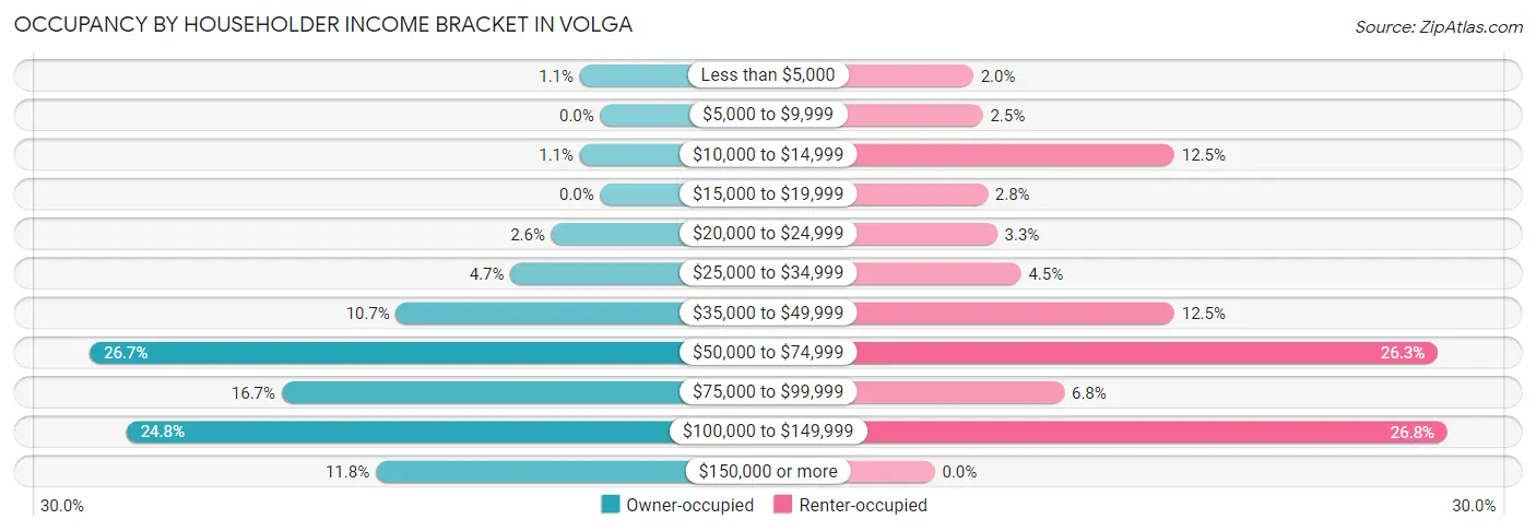 Occupancy by Householder Income Bracket in Volga