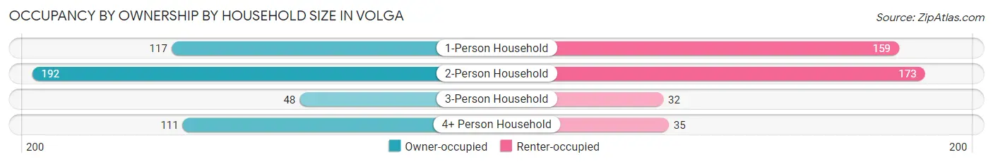 Occupancy by Ownership by Household Size in Volga