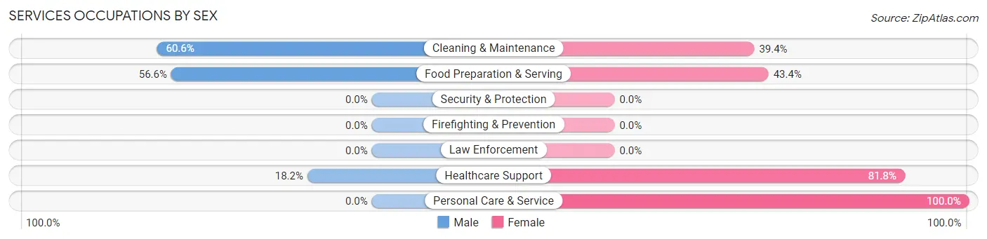 Services Occupations by Sex in Volga