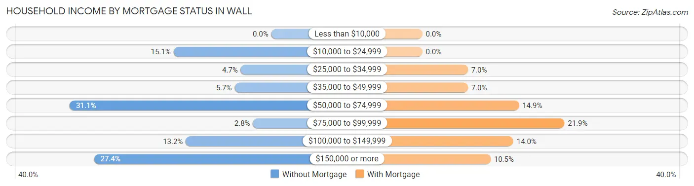 Household Income by Mortgage Status in Wall