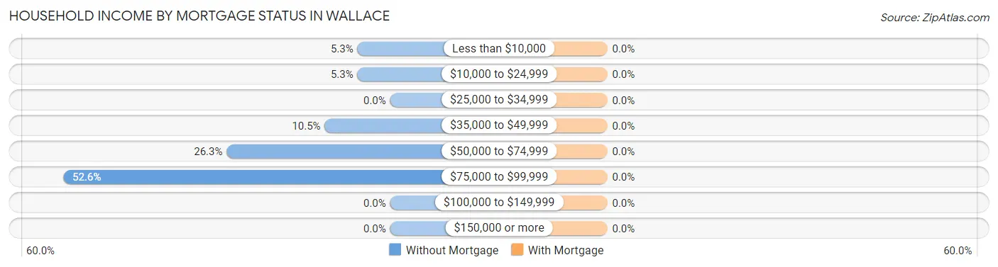 Household Income by Mortgage Status in Wallace