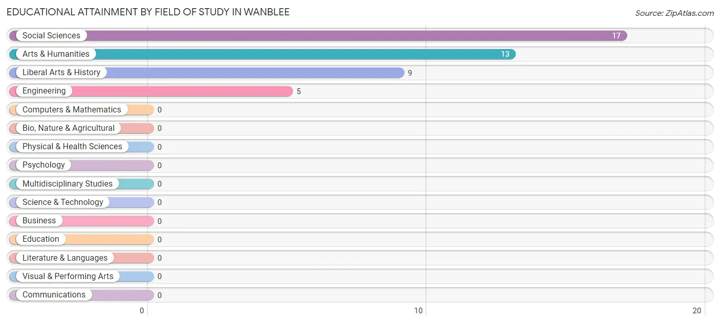 Educational Attainment by Field of Study in Wanblee
