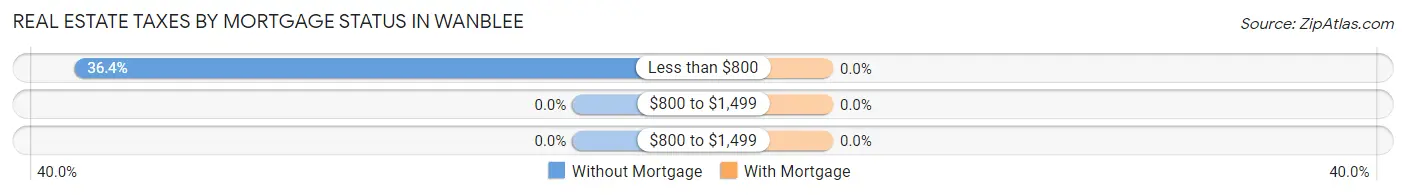 Real Estate Taxes by Mortgage Status in Wanblee