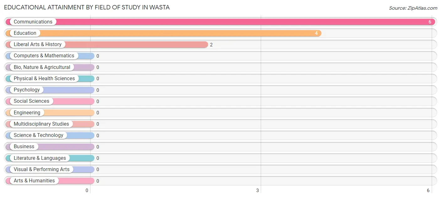 Educational Attainment by Field of Study in Wasta