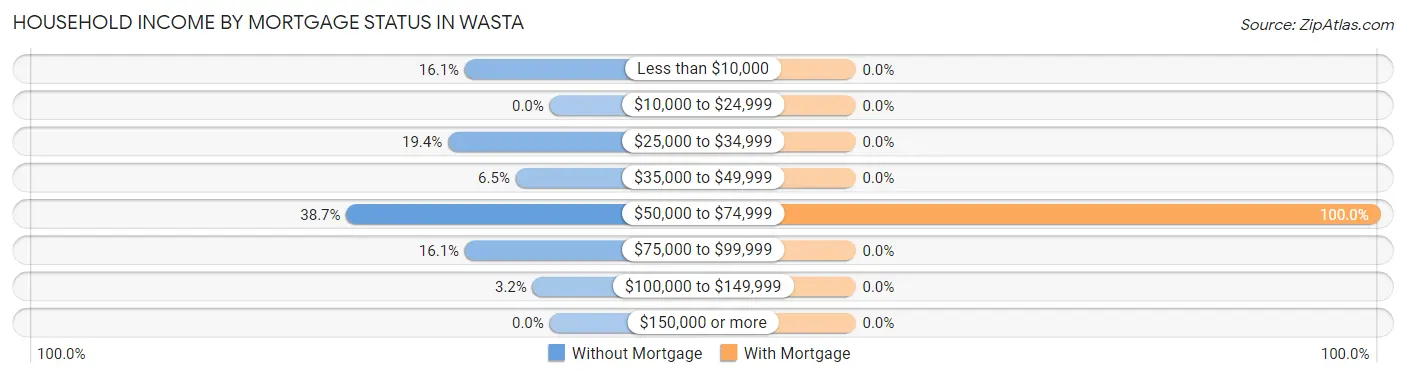 Household Income by Mortgage Status in Wasta