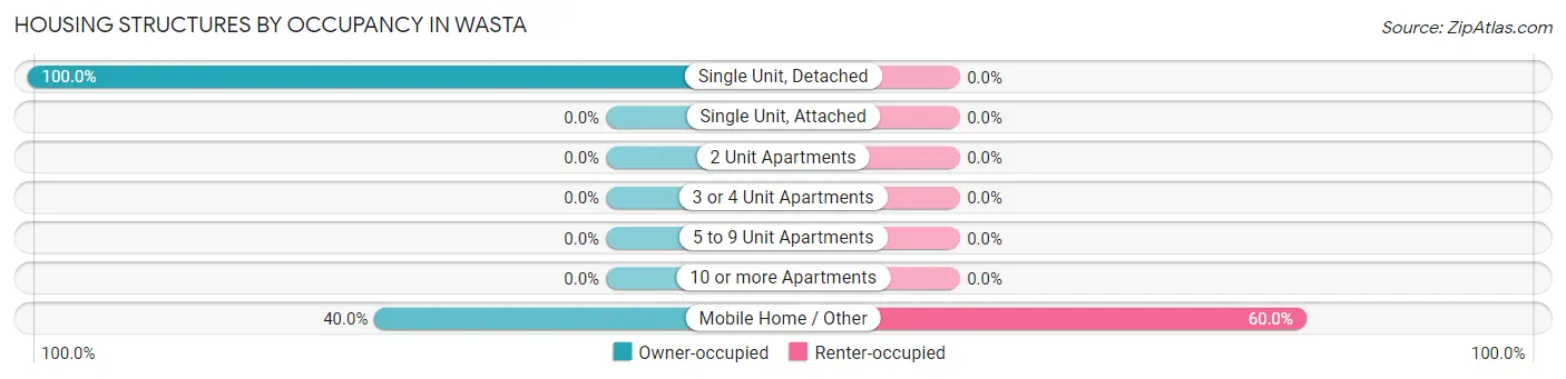 Housing Structures by Occupancy in Wasta