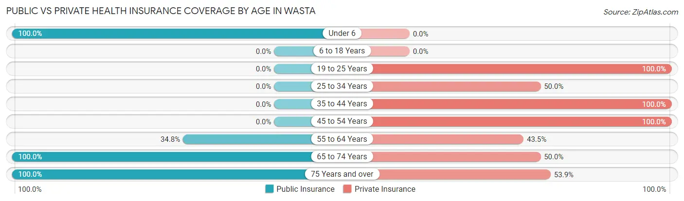Public vs Private Health Insurance Coverage by Age in Wasta