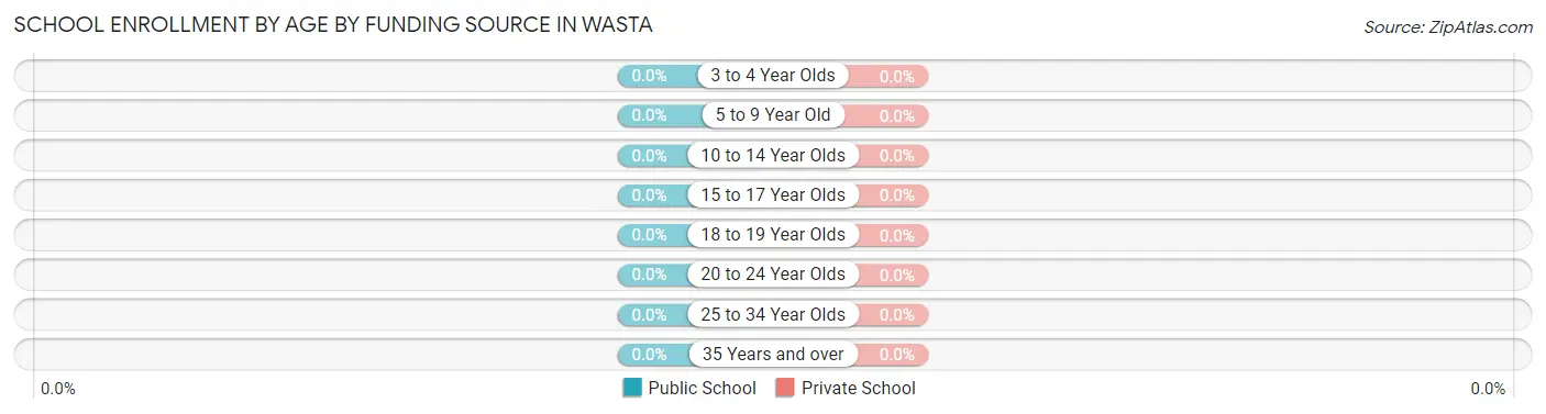 School Enrollment by Age by Funding Source in Wasta