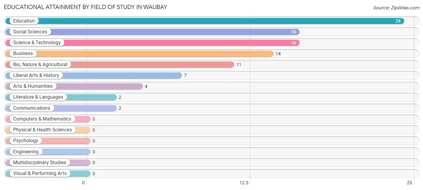 Educational Attainment by Field of Study in Waubay