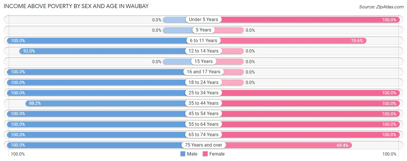 Income Above Poverty by Sex and Age in Waubay