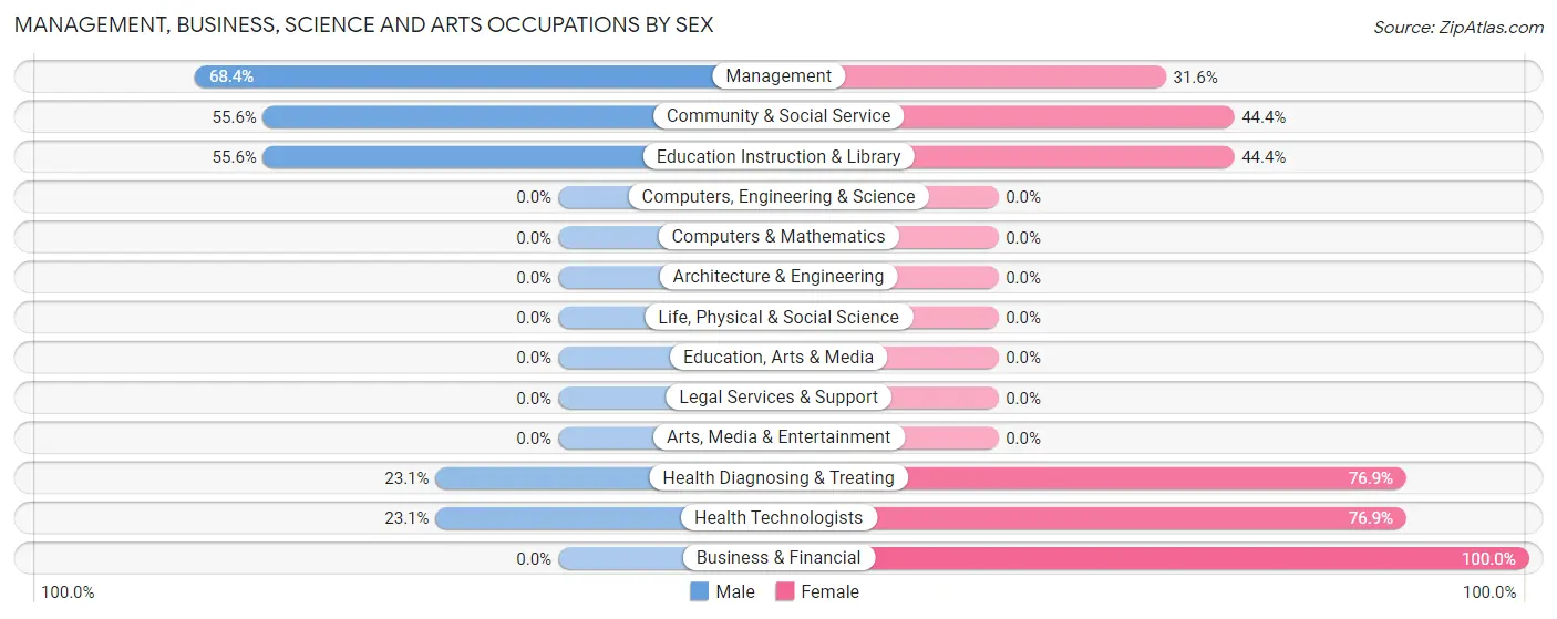 Management, Business, Science and Arts Occupations by Sex in Waubay