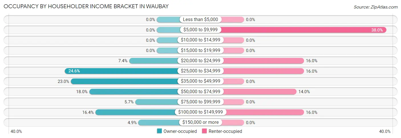Occupancy by Householder Income Bracket in Waubay