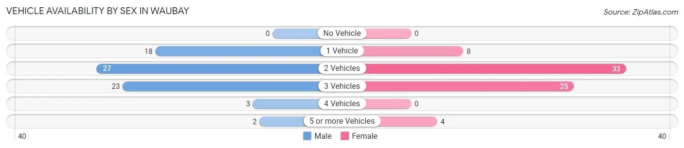 Vehicle Availability by Sex in Waubay