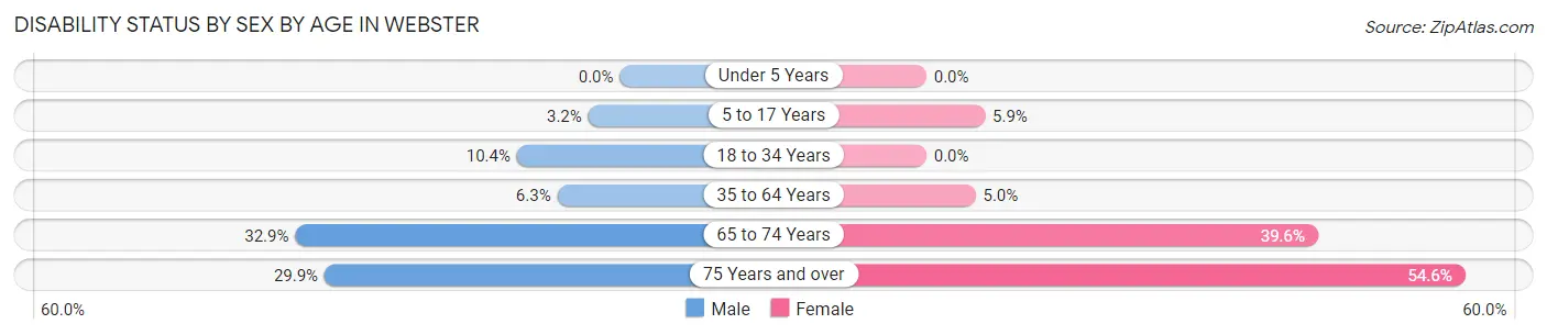Disability Status by Sex by Age in Webster