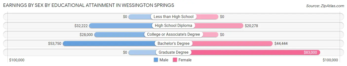 Earnings by Sex by Educational Attainment in Wessington Springs