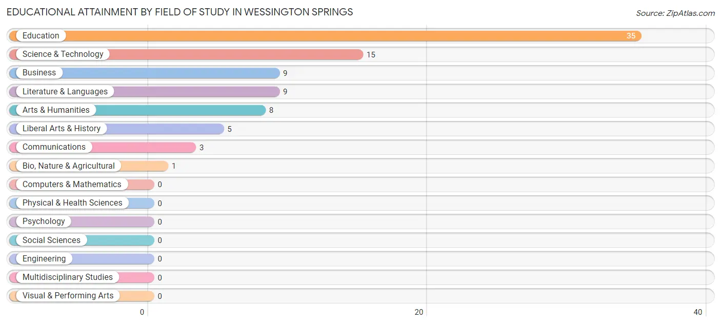 Educational Attainment by Field of Study in Wessington Springs