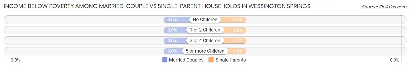 Income Below Poverty Among Married-Couple vs Single-Parent Households in Wessington Springs