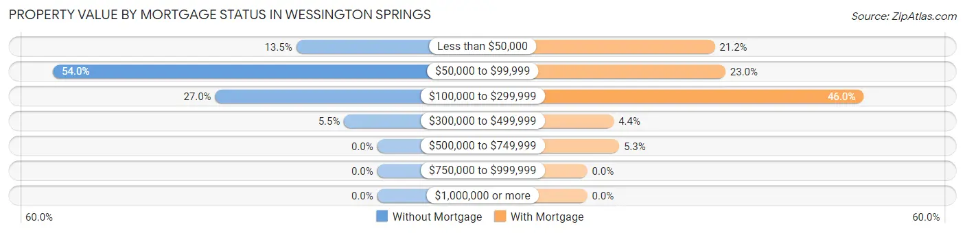 Property Value by Mortgage Status in Wessington Springs