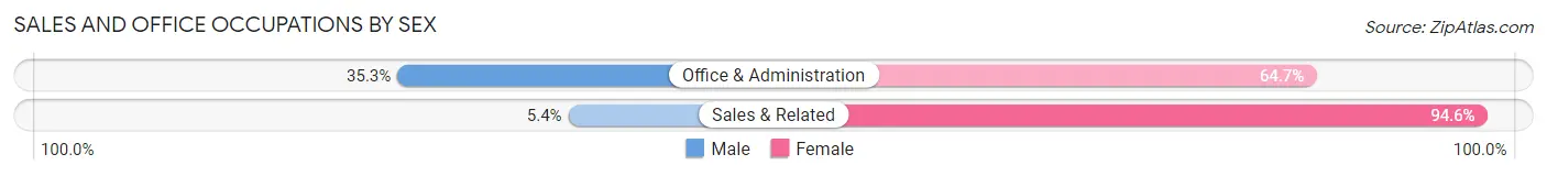 Sales and Office Occupations by Sex in Wessington Springs