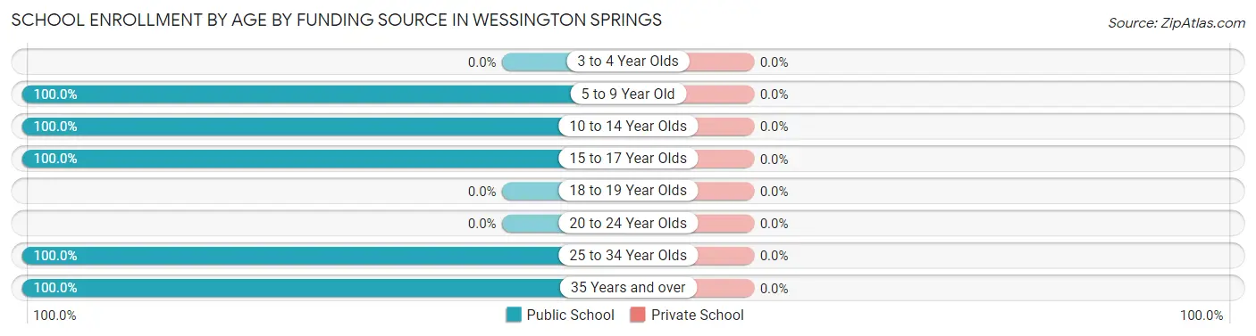 School Enrollment by Age by Funding Source in Wessington Springs