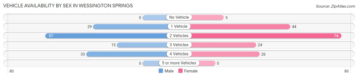 Vehicle Availability by Sex in Wessington Springs