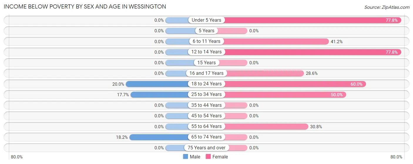 Income Below Poverty by Sex and Age in Wessington