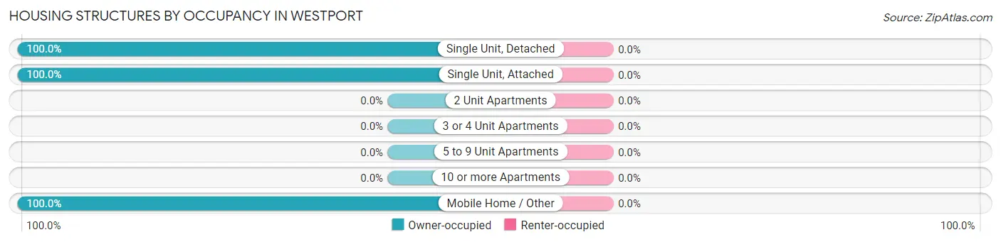 Housing Structures by Occupancy in Westport