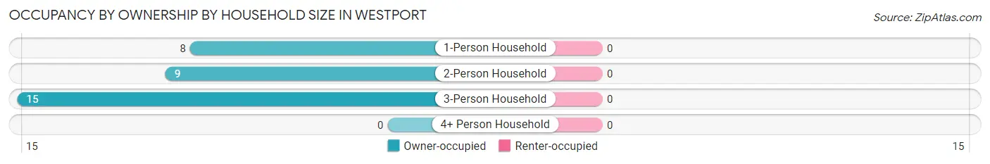 Occupancy by Ownership by Household Size in Westport