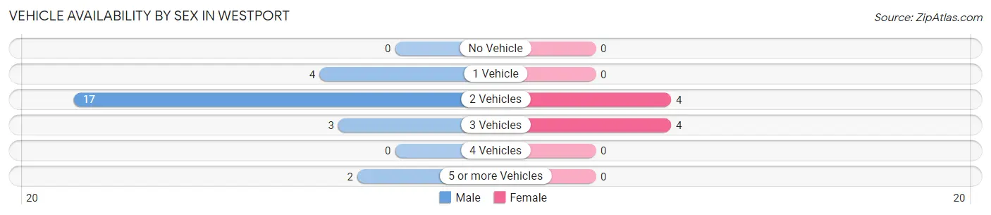 Vehicle Availability by Sex in Westport