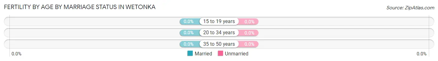 Female Fertility by Age by Marriage Status in Wetonka
