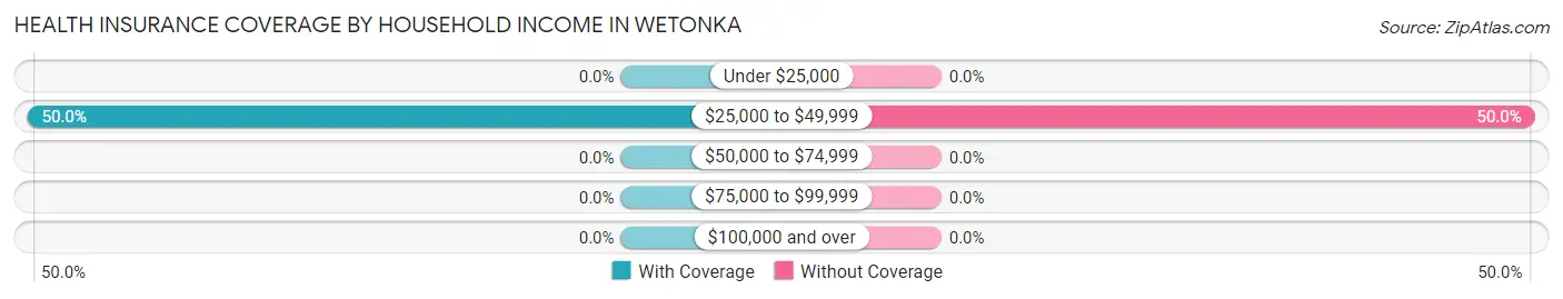 Health Insurance Coverage by Household Income in Wetonka