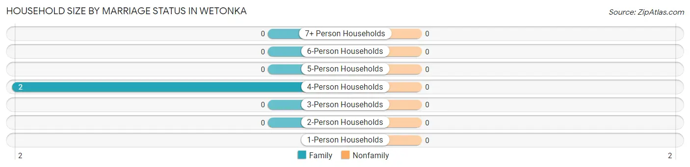 Household Size by Marriage Status in Wetonka