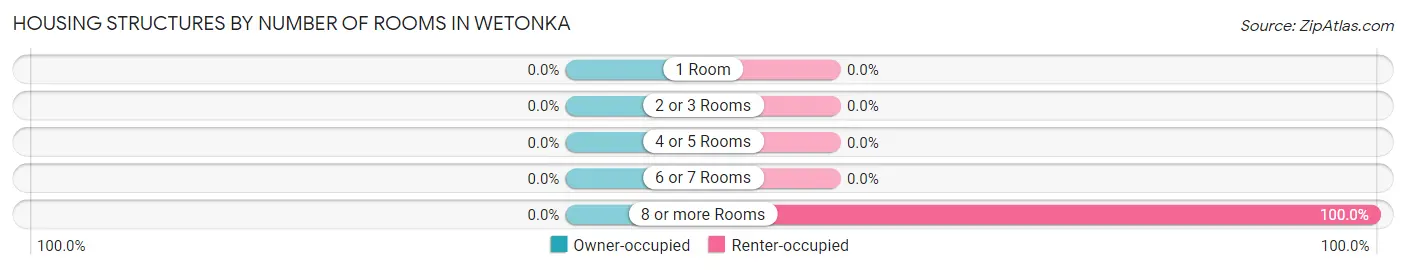 Housing Structures by Number of Rooms in Wetonka