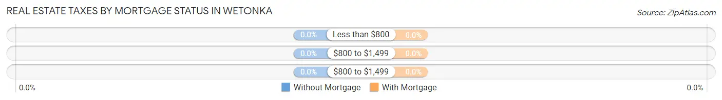 Real Estate Taxes by Mortgage Status in Wetonka