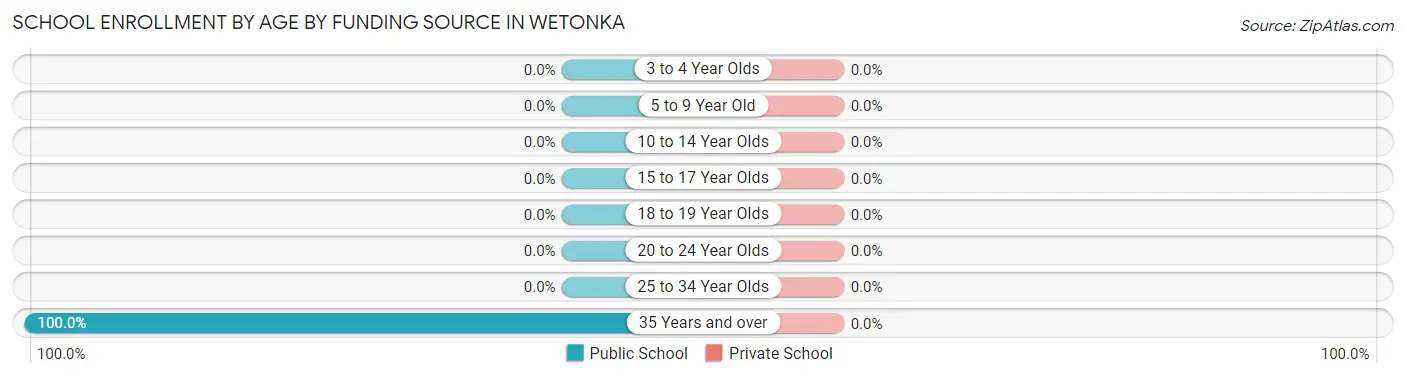 School Enrollment by Age by Funding Source in Wetonka