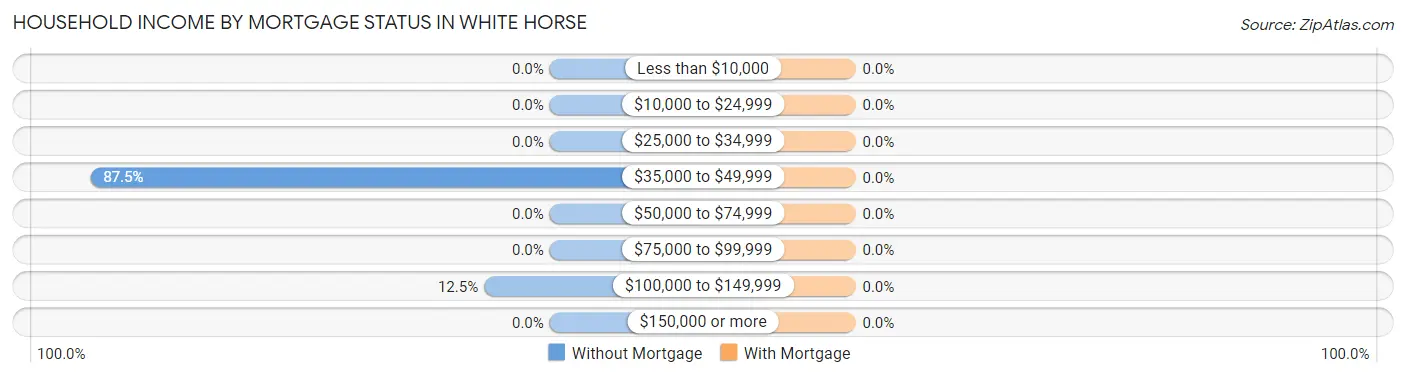 Household Income by Mortgage Status in White Horse