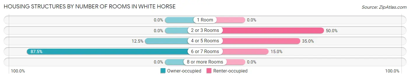 Housing Structures by Number of Rooms in White Horse