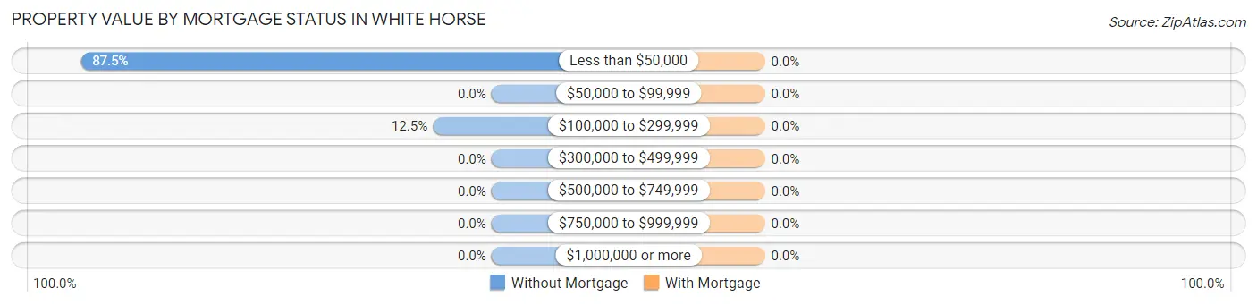 Property Value by Mortgage Status in White Horse