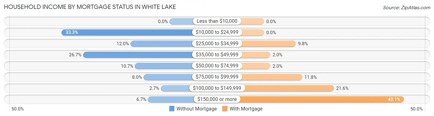 Household Income by Mortgage Status in White Lake