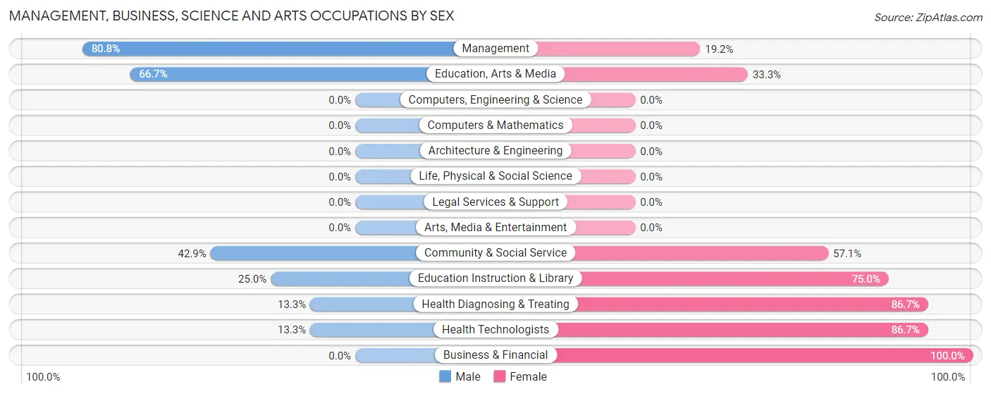 Management, Business, Science and Arts Occupations by Sex in White Lake