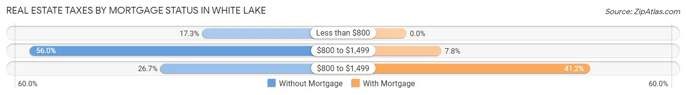Real Estate Taxes by Mortgage Status in White Lake