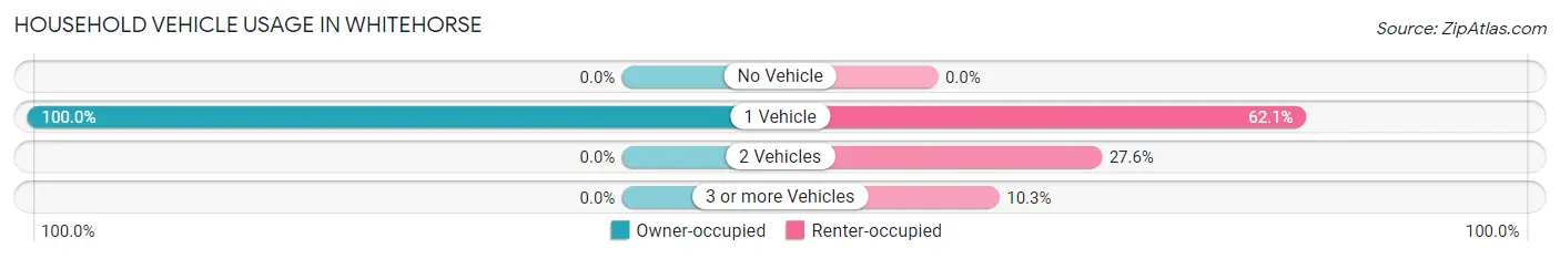 Household Vehicle Usage in Whitehorse