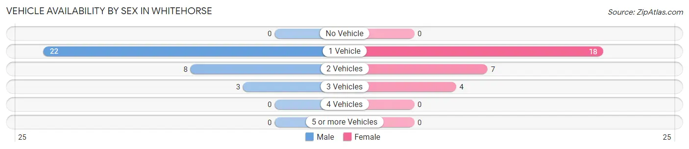 Vehicle Availability by Sex in Whitehorse